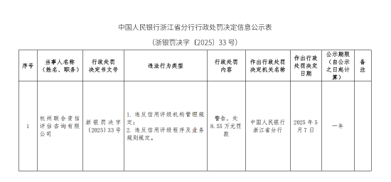 交易配资网 杭州联合资信评估咨询被罚8.55万元：违反信用评级机构管理规定 违反信用评级程序及业务规则规定