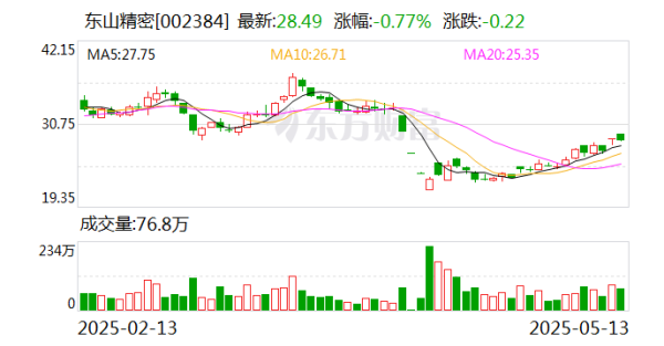新股配资门户网 东山精密：子公司拟1亿欧元收购法国GMD集团100%股权